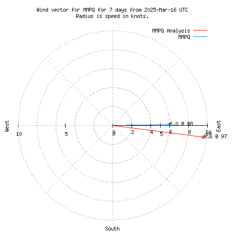 Wind vector chart for last 7 days