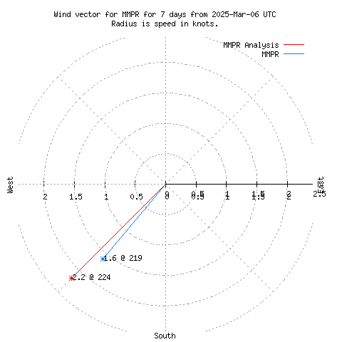 Wind vector chart for last 7 days