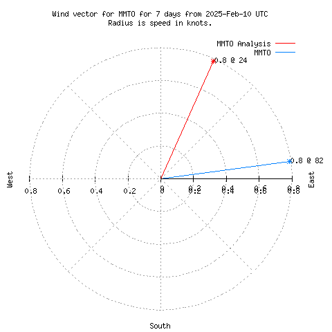 Wind vector chart for last 7 days