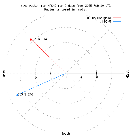 Wind vector chart for last 7 days