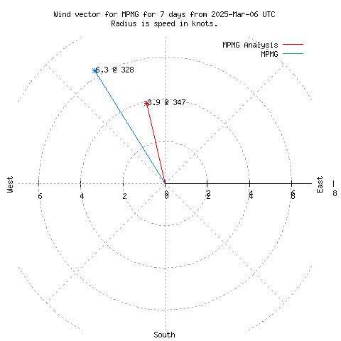 Wind vector chart for last 7 days