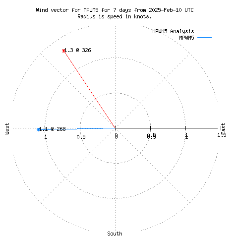 Wind vector chart for last 7 days