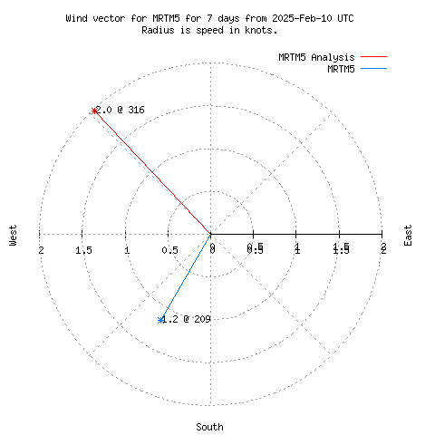 Wind vector chart for last 7 days