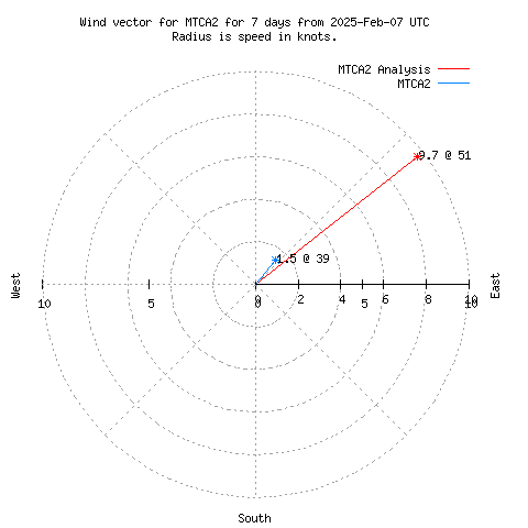 Wind vector chart for last 7 days