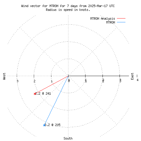 Wind vector chart for last 7 days