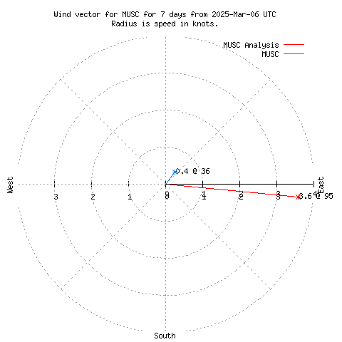 Wind vector chart for last 7 days