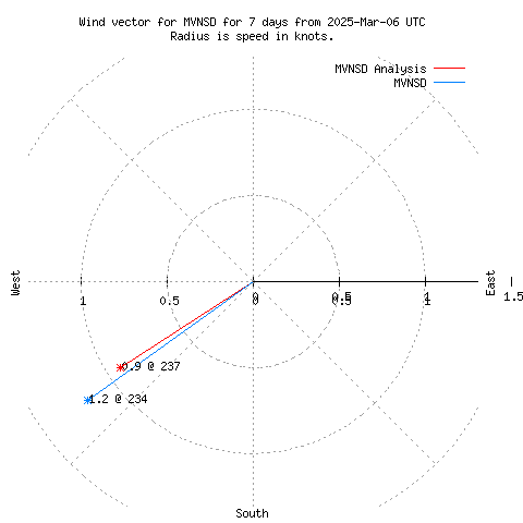 Wind vector chart for last 7 days