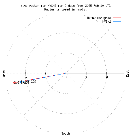 Wind vector chart for last 7 days