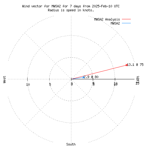 Wind vector chart for last 7 days