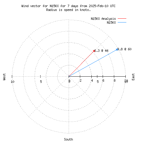 Wind vector chart for last 7 days