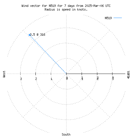 Wind vector chart for last 7 days