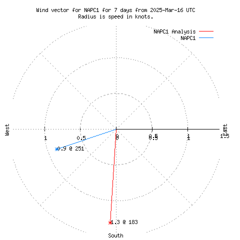 Wind vector chart for last 7 days