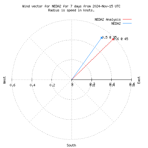 Wind vector chart for last 7 days