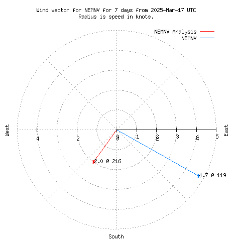 Wind vector chart for last 7 days