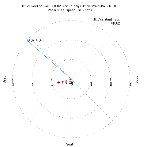 Wind vector chart for last 7 days