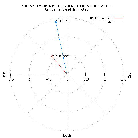 Wind vector chart for last 7 days