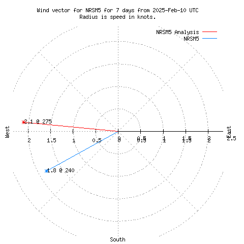 Wind vector chart for last 7 days