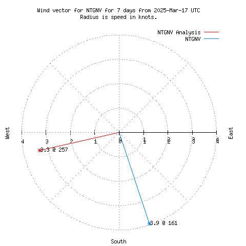 Wind vector chart for last 7 days