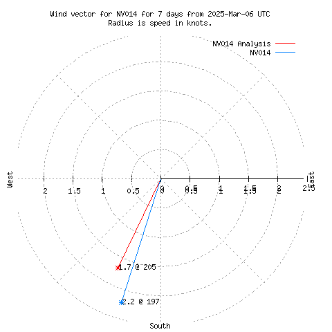 Wind vector chart for last 7 days