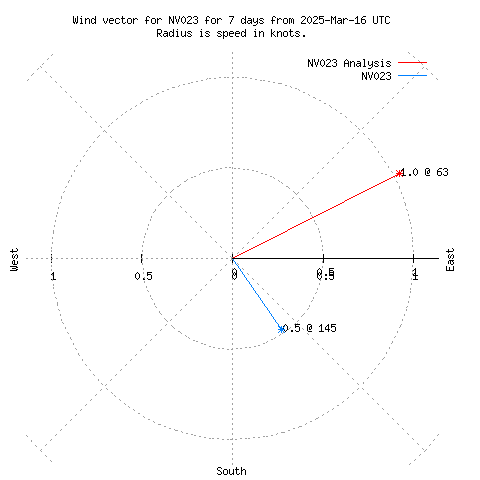 Wind vector chart for last 7 days