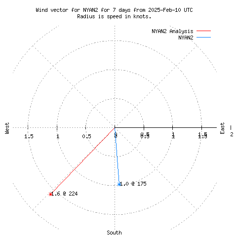 Wind vector chart for last 7 days