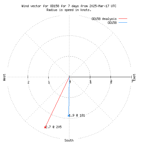 Wind vector chart for last 7 days