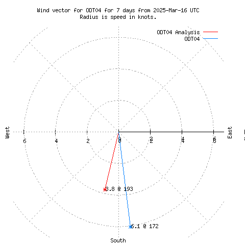 Wind vector chart for last 7 days