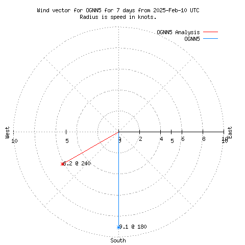 Wind vector chart for last 7 days