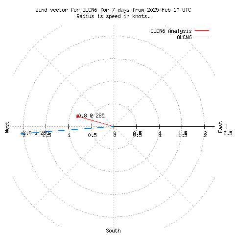 Wind vector chart for last 7 days