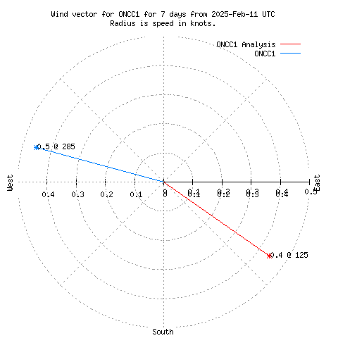 Wind vector chart for last 7 days