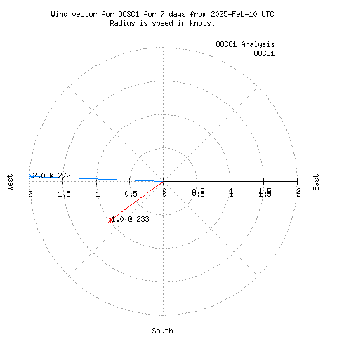 Wind vector chart for last 7 days