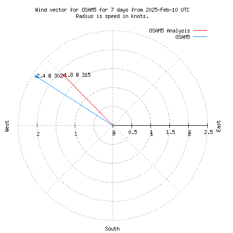 Wind vector chart for last 7 days