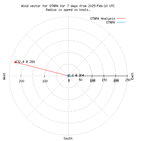 Wind vector chart for last 7 days