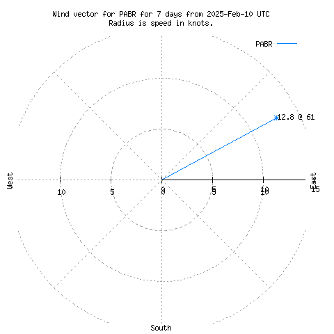 Wind vector chart for last 7 days