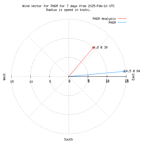 Wind vector chart for last 7 days