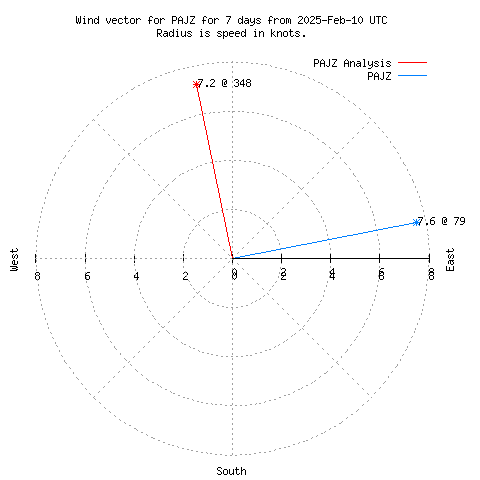 Wind vector chart for last 7 days