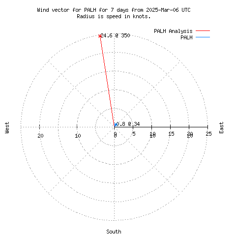 Wind vector chart for last 7 days