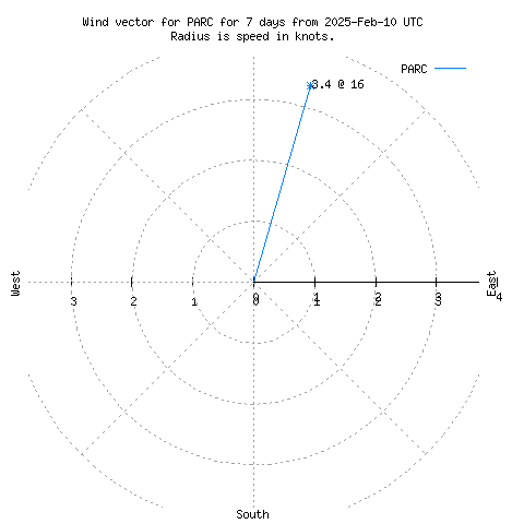 Wind vector chart for last 7 days