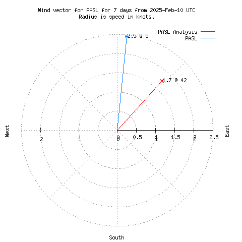 Wind vector chart for last 7 days