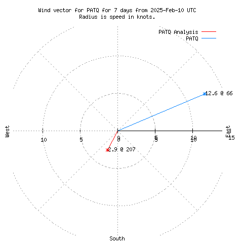 Wind vector chart for last 7 days