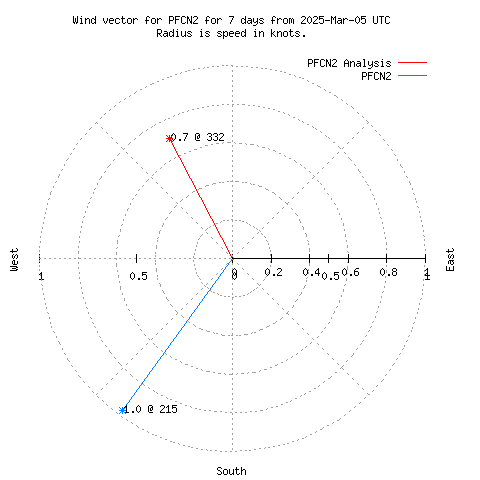 Wind vector chart for last 7 days