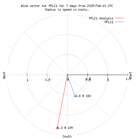 Wind vector chart for last 7 days