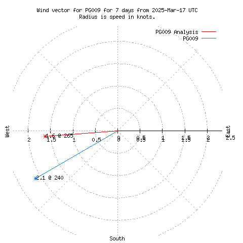 Wind vector chart for last 7 days