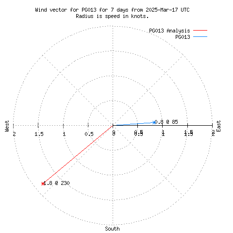 Wind vector chart for last 7 days