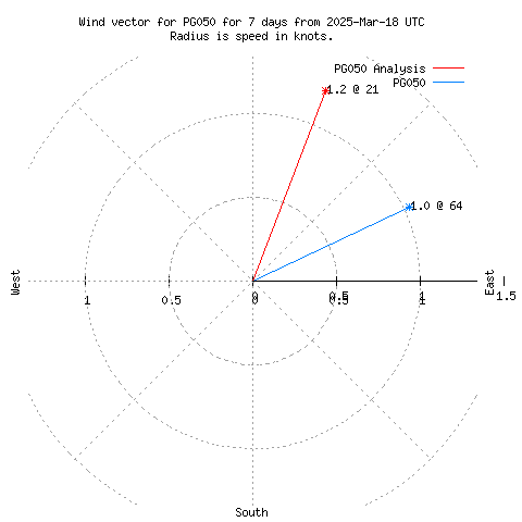 Wind vector chart for last 7 days