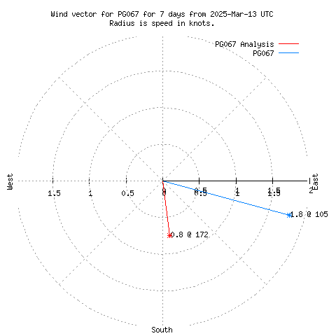 Wind vector chart for last 7 days