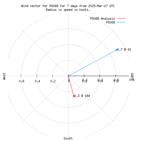 Wind vector chart for last 7 days