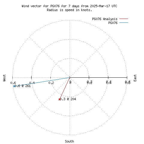 Wind vector chart for last 7 days