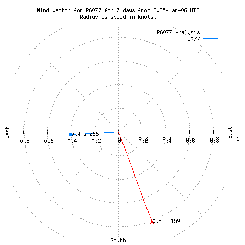 Wind vector chart for last 7 days