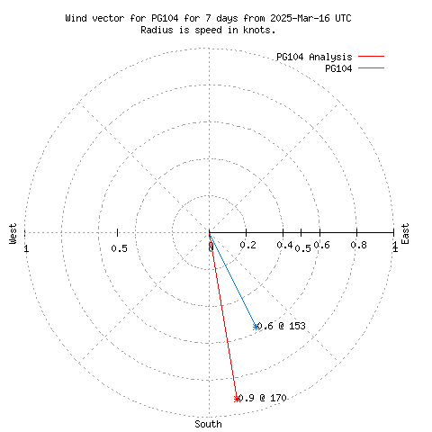 Wind vector chart for last 7 days